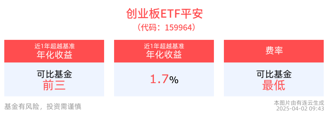 4月财报季市场对基本面关注度提升，创业板ETF平安(159964)红盘震荡