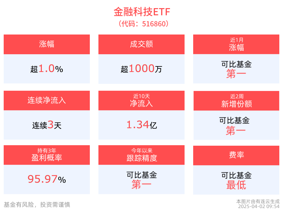 互联网金融板块拉升，金融科技ETF(516860)涨超1%，信雅达、恒宝股份涨停