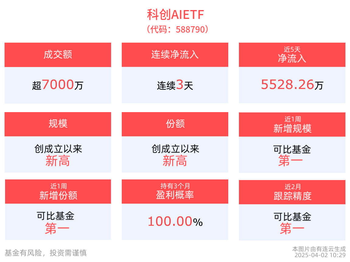 AIAgent市场将持续探索开荒，科创AIETF(588790)涨近1%，连续3天净流入