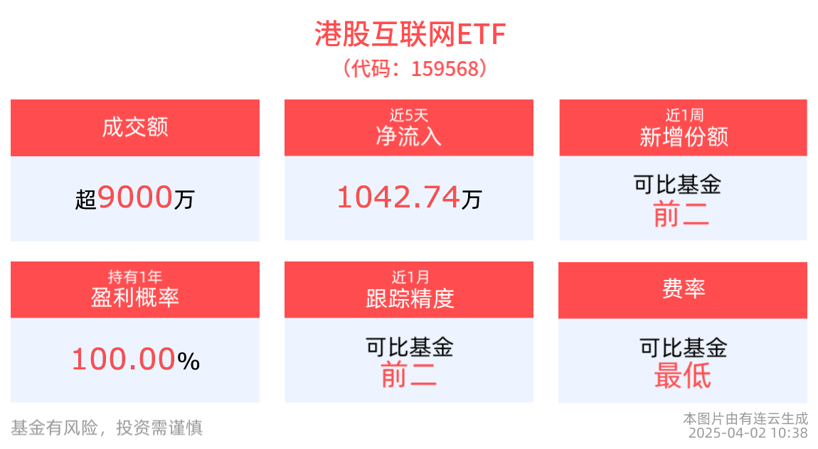港股市场有望成为科技创新产业的融资枢纽与投资价值高地，港股互联网ETF(159568)早盘反弹涨近1%，金山云涨超7%
