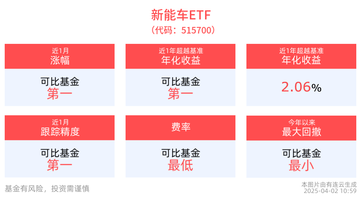 四部门公布首批车网互动规模化应用试点，新能车ETF(515700)近3月涨幅居可比基金首位