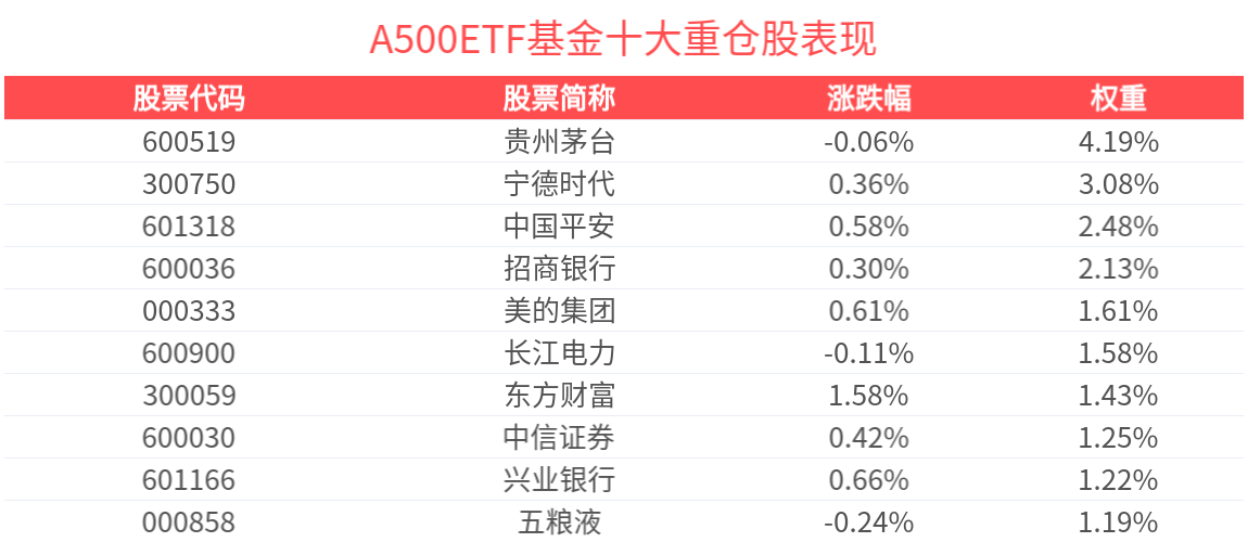 机构：关注低估值蓝筹股，逢低布局前期核心板块。A500ETF基金(512050)一键布局A股核心资产