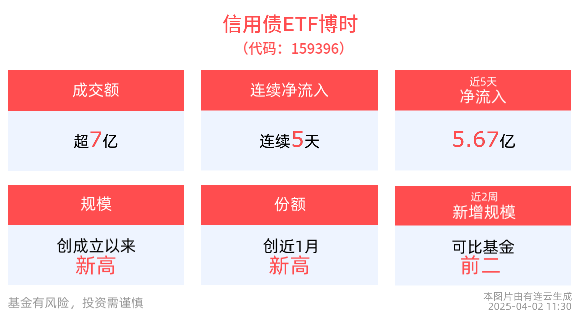 机构：当前债市环境对信用债投资而言边际改善，信用债ETF博时(159396)近5天获得连续资金净流入