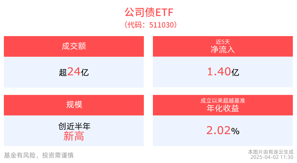 公司债ETF(511030)交投高度活跃，国开债券ETF(159651)近1月份额增长显著，平安债券ETF三剑客震荡走强
