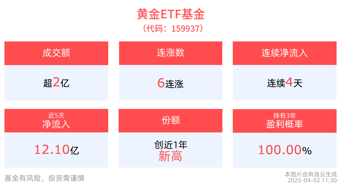 近期黄金价格大幅冲高，黄金ETF基金(159937)规模突破200亿元，创上市新高！
