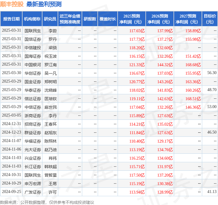 海通国际：给予顺丰控股中性评级，目标价48.5元