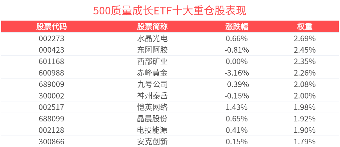 經濟有望繼續保持修複態勢，500質量成長ETF(560500)近1周新增規模位居可比基金首位