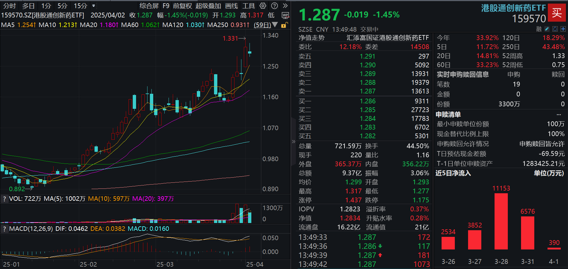 港股通创新药ETF(159570)水下拉升，资金逢跌涌入，最新规模首超20亿元！创新药出海持续“升温”！