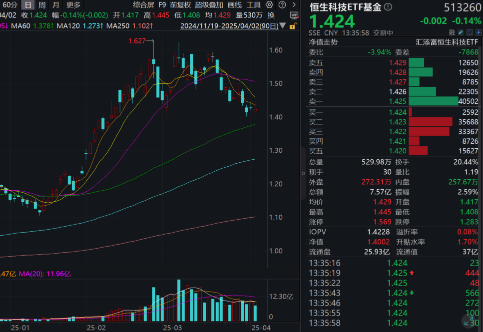 小米续跌超2%，雷军最新回应！恒生科技ETF基金(513260)转跌，溢价迅速走阔！机构：调整或为中期买点