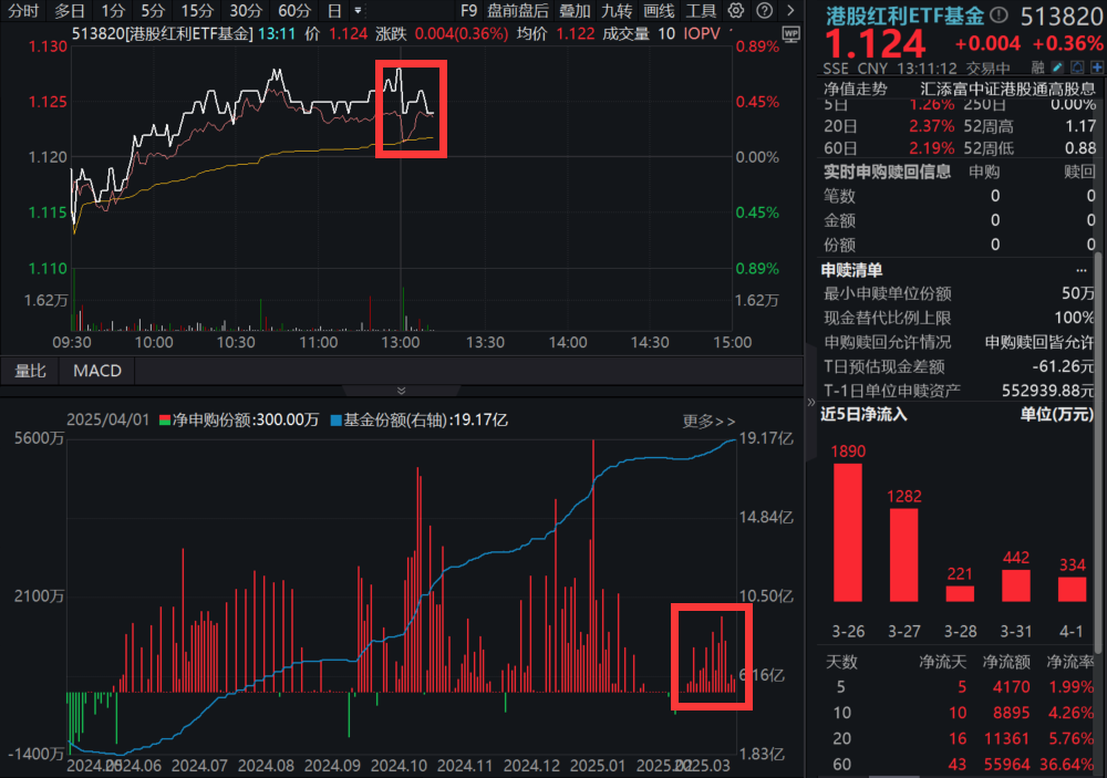 “换电万站计划”启动！中石化牵手宁德时代，港股红利ETF基金(513820)盘中长短金叉轮番显现，二季度方向抉择？机构火速解读