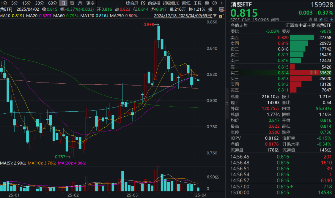 海外风云内需再起？消费ETF(159928)回调资金狂涌，全天获净申购2200万份！机构：4月内需消费胜率较高！