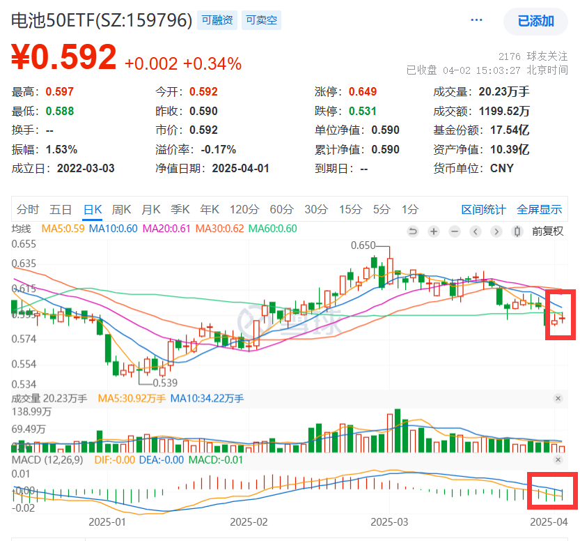宁德时代澄清“小米SU7车祸事件”，携手中石化启动“换电万站计划”！同类规模最大的电池50ETF(159796)喜提两连阳，盘中金叉闪现！