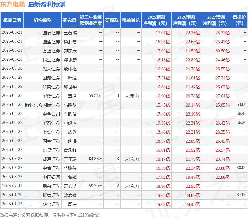 东海证券：给予东方电缆买入评级