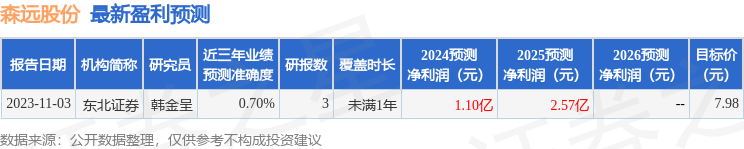 森远股份（300210）2024年年报简析：营收上升亏损收窄，存货明显上升