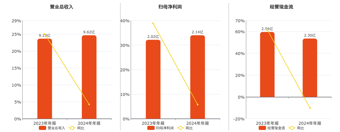 恒帅股份(300969.SZ)：2024年年报净利润为2.14亿元