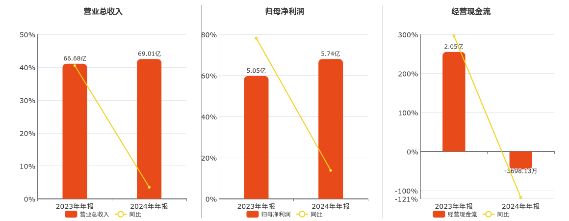 金盘科技(688676.SH)：2024年年报净利润为5.74亿元