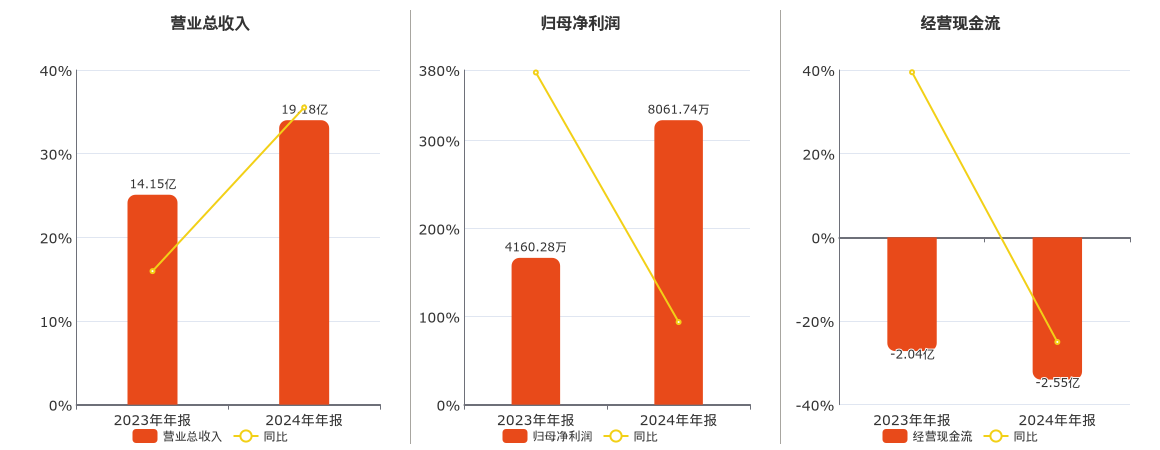 华光新材(688379.SH)：2024年年报净利润为8061.74万元