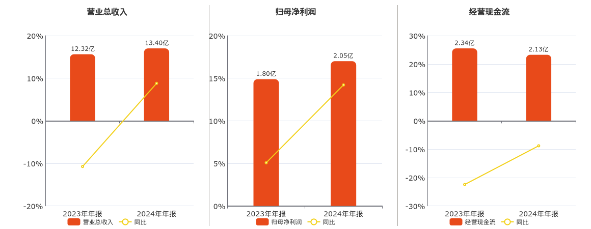 华瓷股份(001216.SZ)：2024年年报净利润为2.05亿元