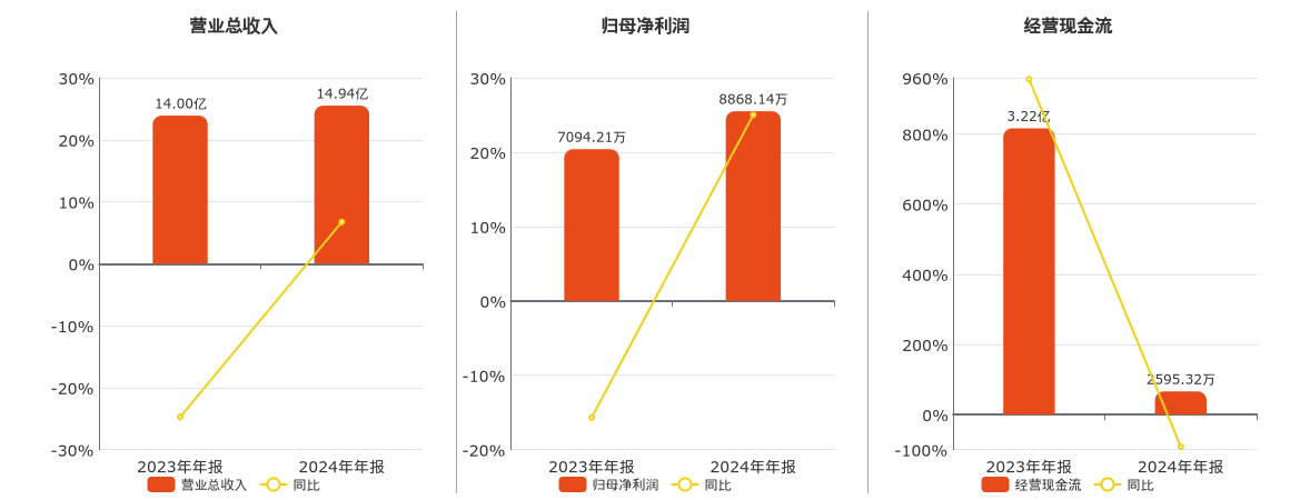 上纬新材(688585.SH)：2024年年报净利润为8868.14万元