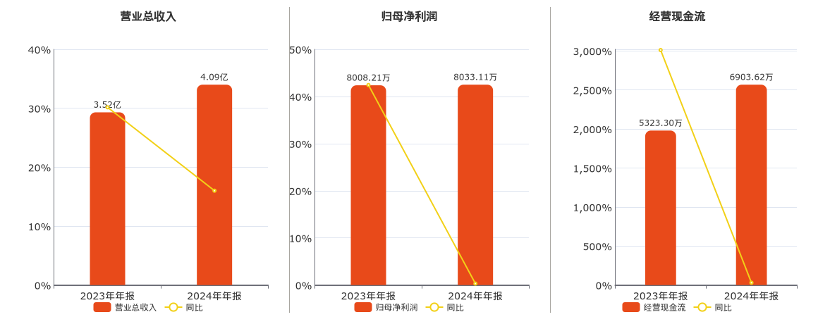 星源卓镁(301398.SZ)：2024年年报净利润为8033.11万元
