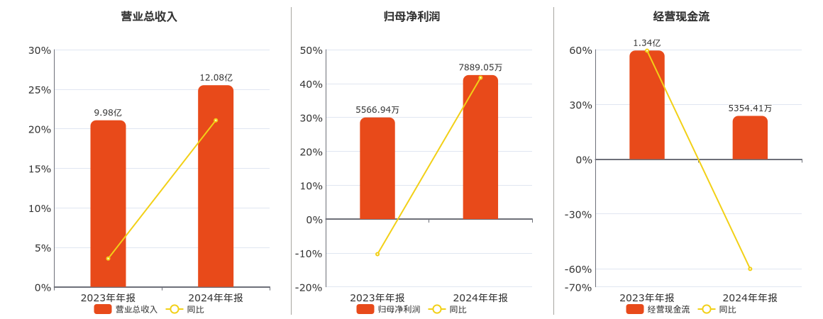 共达电声(002655.SZ)：2024年年报净利润为7889.05万元