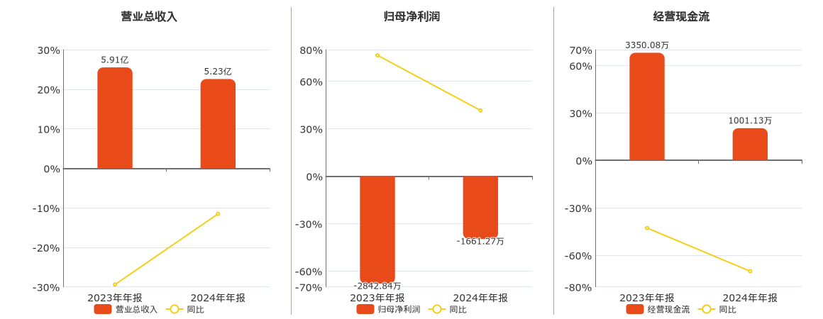 欣龙控股(000955.SZ)：2024年年报净利润为-1661.27万元