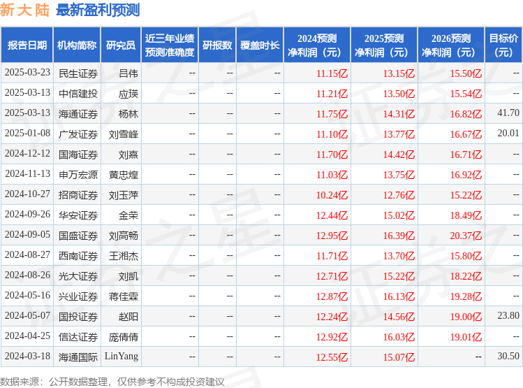 新大陆：3月20日接受机构调研，国寿资产、民生证券等多家机构参与