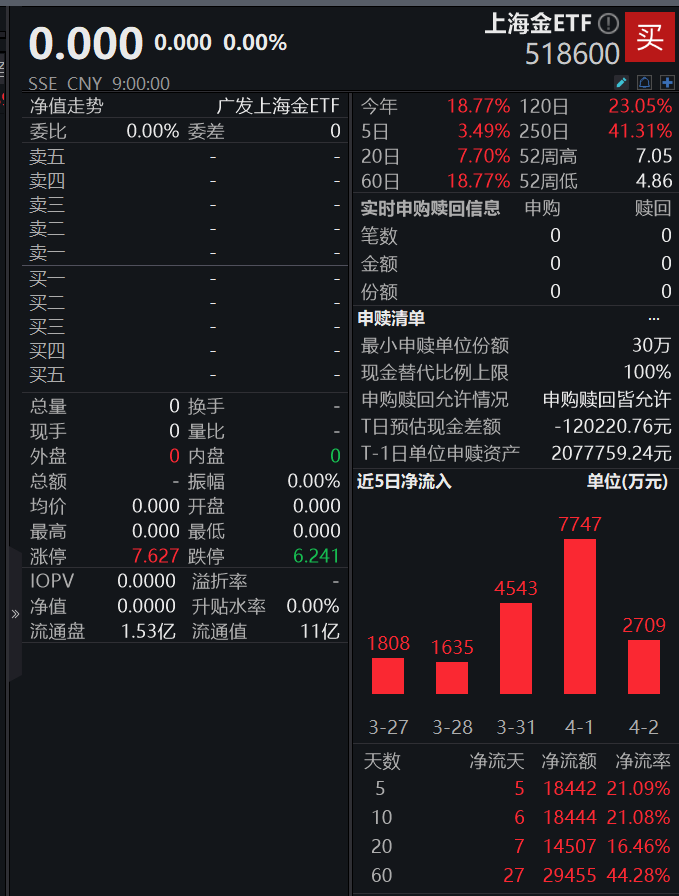 关税落地，金价狂飙！上海金ETF(518600)一键低成本配置避险资产，资金已连续6日布局