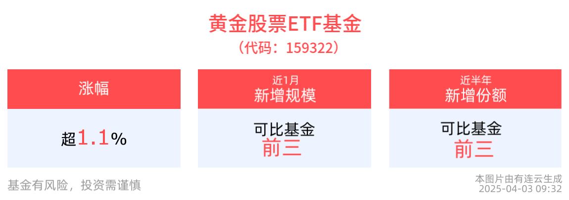 “对等关税”落地，避险情绪推高金价，黄金股票ETF基金(159322)涨超1%