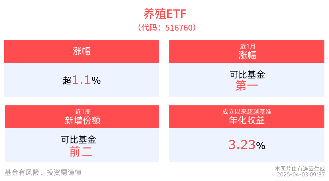 养殖ETF(516760)逆市涨超1%，近1月涨幅居同类产品第一，水产养殖智能化迈入新阶段