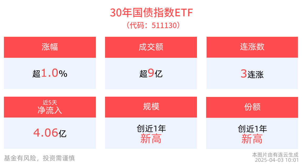 国债期货大幅高开，30年国债指数ETF(511130)涨超1%，近5个交易日内合计“吸金”超4亿元