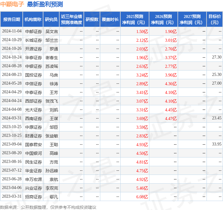 中颖电子：4月2日召开业绩说明会，投资者参与
