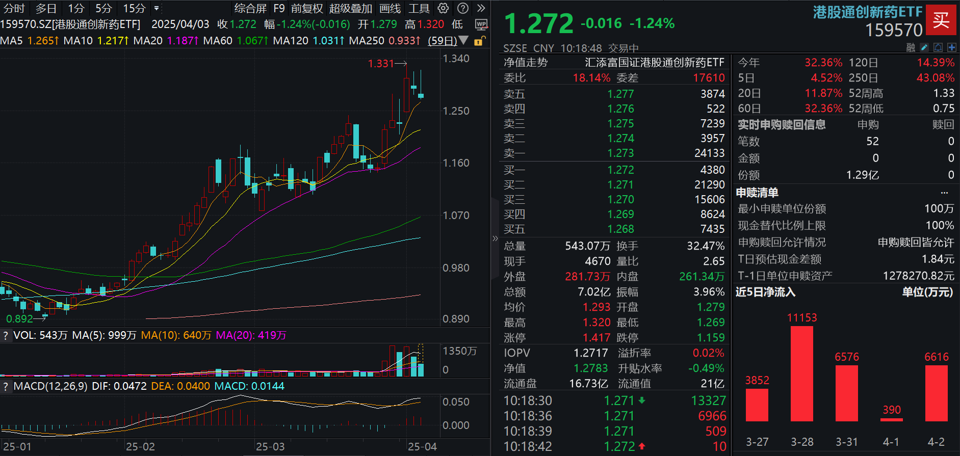 利空落地，港药疯狂吸金！港药港股通创新药ETF(159570)一度涨超2%，再遇资金巨额加仓，盘中净申购1.7亿元！