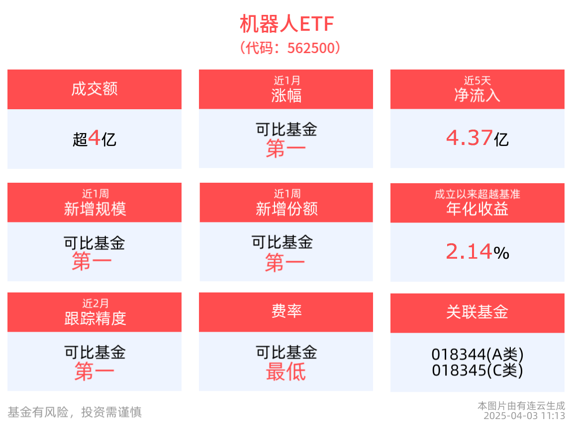 延續回調趨勢，機器人ETF(562500)跌幅超1.9%