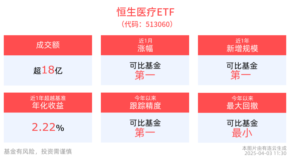 創新藥或迎“政策+數據”驅動機遇期，恒生醫療ETF(513060)近1周漲幅排名可比基金首位