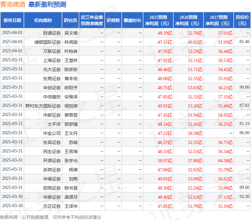 财信证券：给予青岛啤酒增持评级