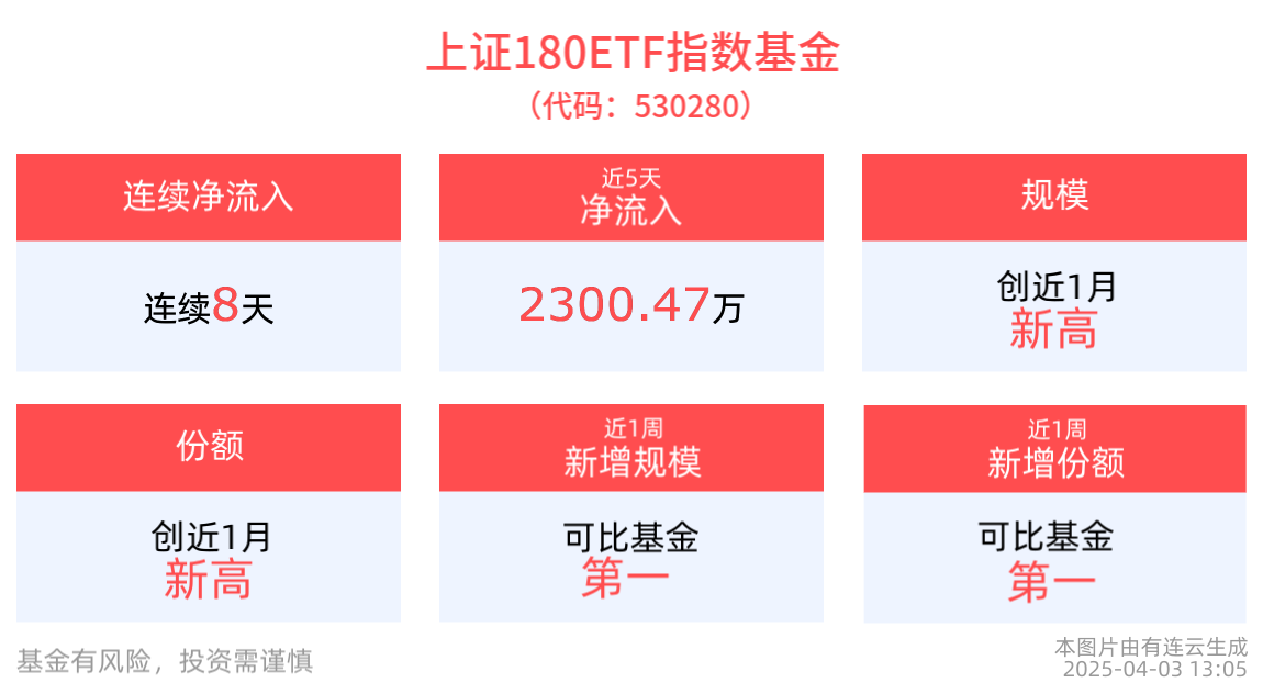 自带杠铃型配置的上证180ETF指数基金(530280)连续8天获资金净流入，最新规模、份额均创近1月新高