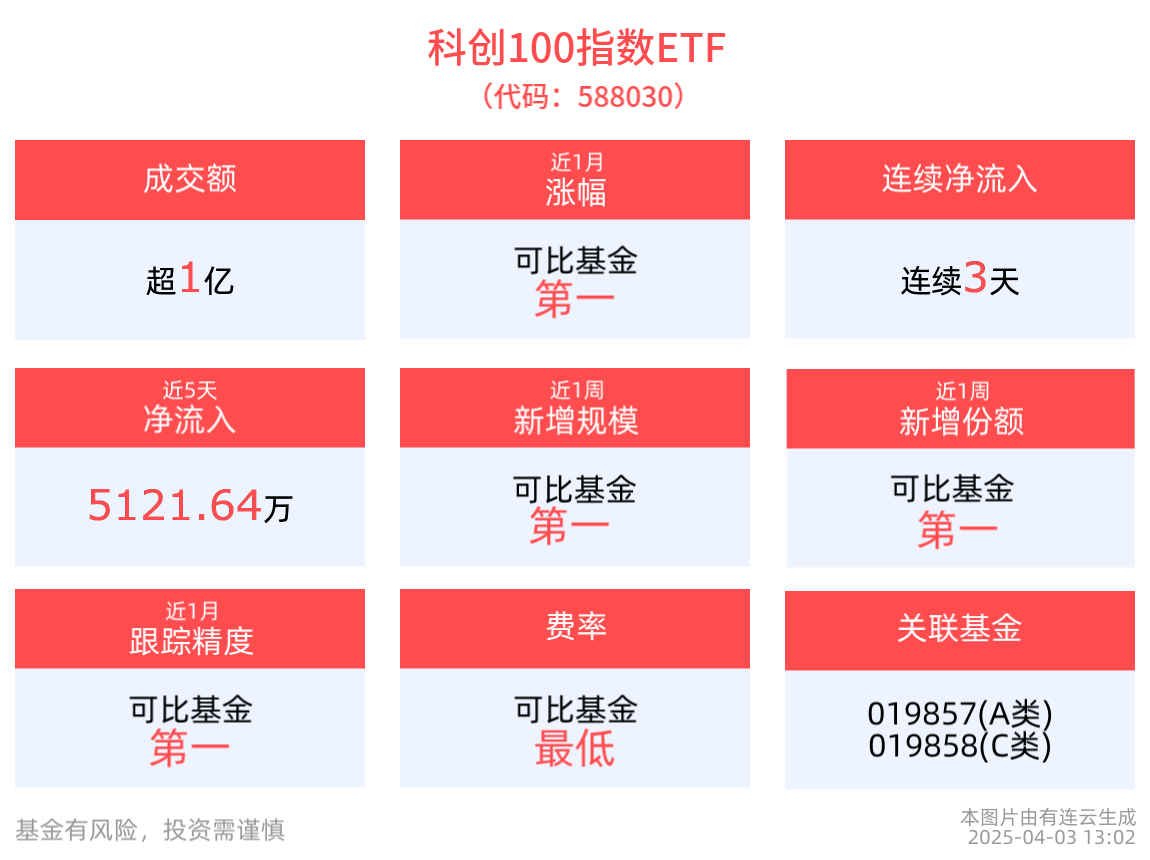 AI产业趋势变革推动科技行情上涨，科创100指数ETF(588030)近3天获得连续资金净流入