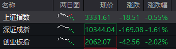 创业板指跌逾2%！全市场近4100只个股下跌，内需主线成为市场亮点