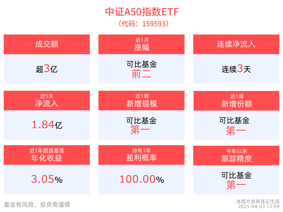 “对等关税”落地，国内支持政策可期，平安中证A50ETF(159593)连续3日获资金净流入，近1周新增规模居同类产品第一