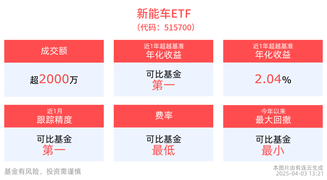車市增長態勢良好，新能源車滲透率穩步提升，新能車ETF(515700)助力布局相關領域長期增長機會