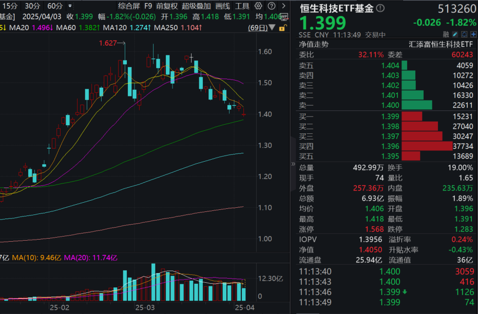 海外突發超預期！恒生科技ETF基金(513260)跌超2%，阿里跌超6%，全年回購超800億！南向資金狂湧，半日淨買入超百億