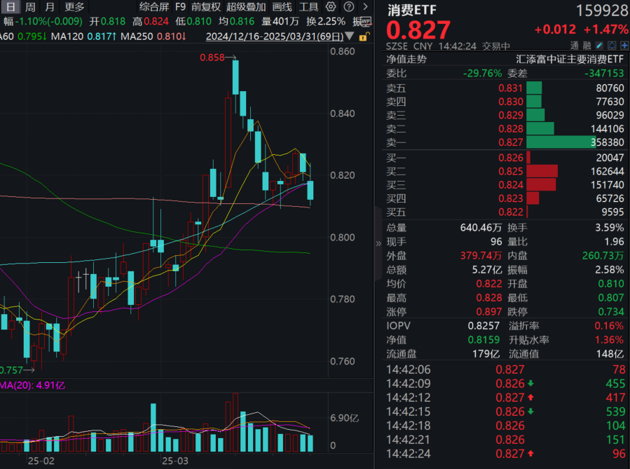 海外靴子落地，内需消费为王！消费ETF(159928)逆市涨1.5%，资金大幅涌入，盘中获净申购近1亿份！机构：促消费政策有望加力！