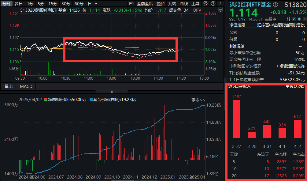 海外突发黑天鹅，资金转向红利？港股红利ETF基金(513820)交投大增20%！又有险资举牌红利资产，年内已达12次