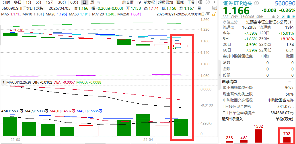 全球重磅事件落地！后市怎么看？长江证券于博火线解读！证券ETF龙头(560090)探底回升，量能激增57%！年内ETF资金汇总：证券类ETF雄踞榜前