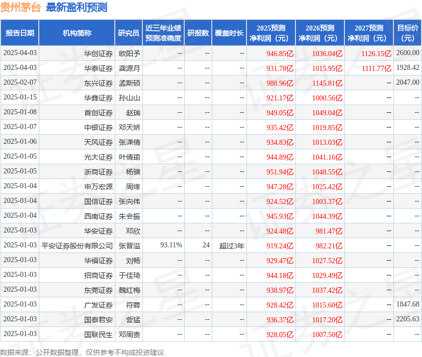 东吴证券：给予贵州茅台买入评级