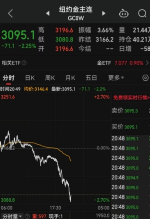 见证历史！特朗普对等关税“干崩”国际金融市场，欧洲股市开盘大跌、纽约期金跌超2%、布伦特原油大跌6.7%，现货白银大跌5%，比特币也大幅跳水