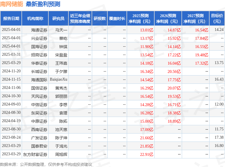 东吴证券：给予南网储能买入评级