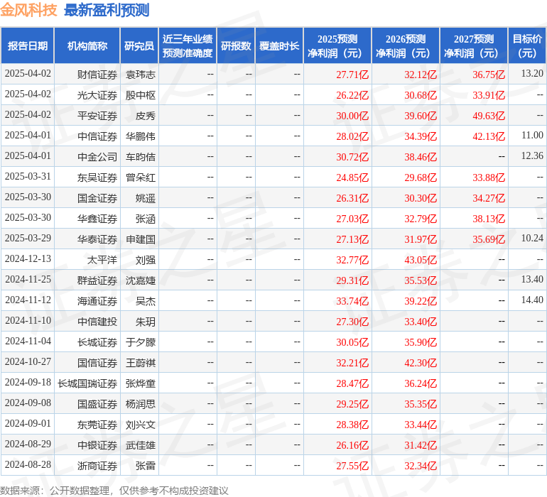 金风科技：4月3日进行路演，瑞银证券、大和证券等多家机构参与