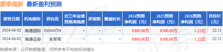 蒙泰高新（300876）2024年年报简析：增收不增利，三费占比上升明显